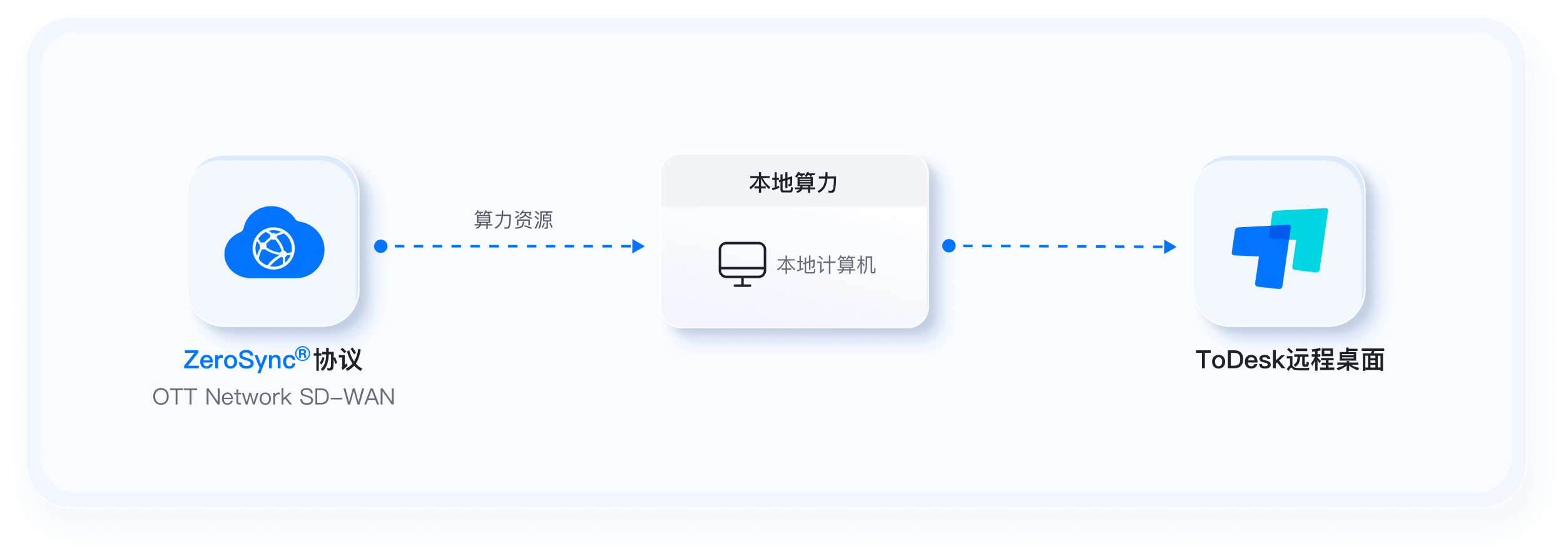 ZeroSync协议 OTT Network SD-WAN 架构图